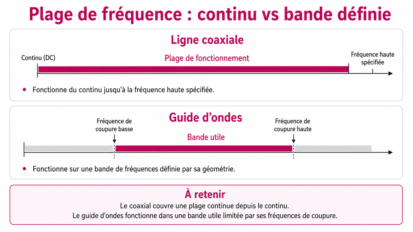Schéma de comparaison entre plage de fréquence continue et bande de fonctionnement définie